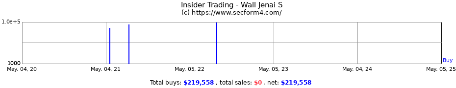 Insider Trading Transactions for Wall Jenai S