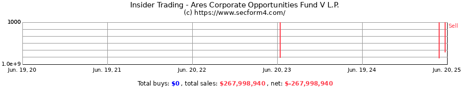 Insider Trading Transactions for Ares Corporate Opportunities Fund V L.P.