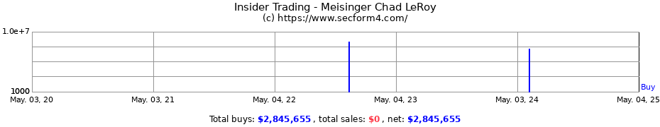 Insider Trading Transactions for Meisinger Chad LeRoy
