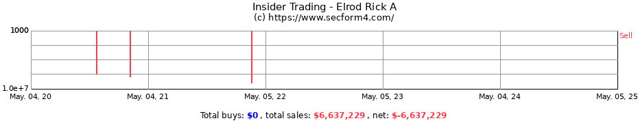 Insider Trading Transactions for Elrod Rick A