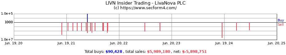 Insider Trading Transactions for LivaNova PLC