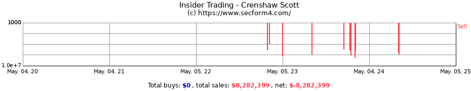 Insider Trading Transactions for Crenshaw Scott