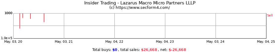 Insider Trading Transactions for Lazarus Macro Micro Partners LLLP