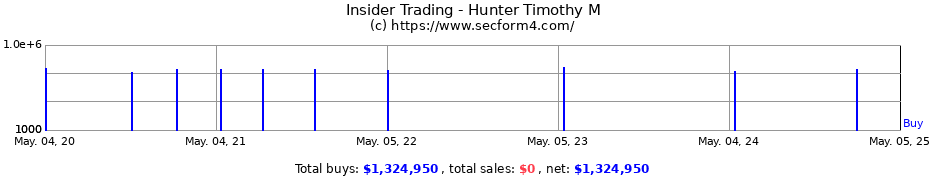 Insider Trading Transactions for Hunter Timothy M
