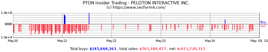 Insider Trading Transactions for PELOTON INTERACTIVE INC.
