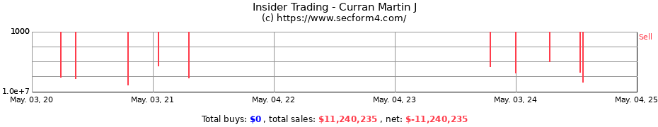 Insider Trading Transactions for Curran Martin J