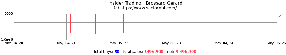 Insider Trading Transactions for Brossard Gerard