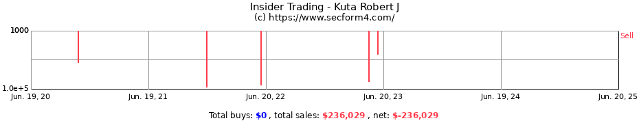 Insider Trading Transactions for Kuta Robert J