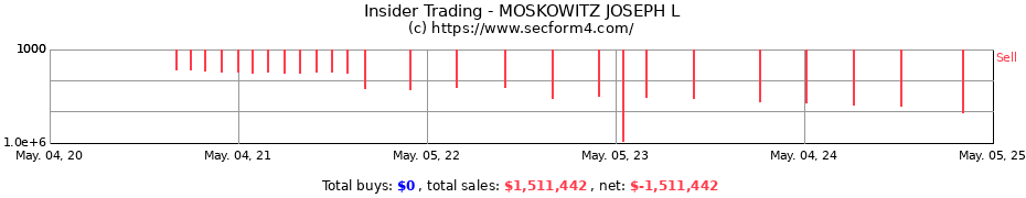 Insider Trading Transactions for MOSKOWITZ JOSEPH L