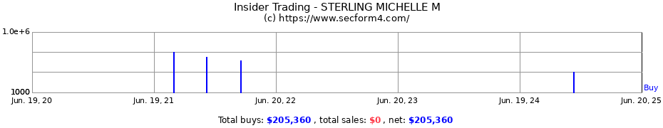 Insider Trading Transactions for STERLING MICHELLE M