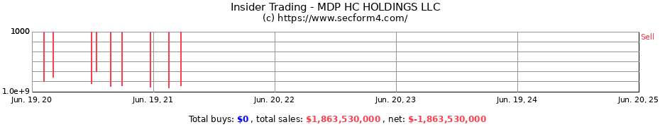 Insider Trading Transactions for MDP HC HOLDINGS LLC