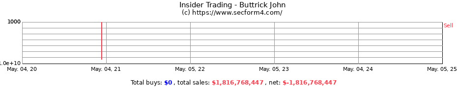 Insider Trading Transactions for Buttrick John