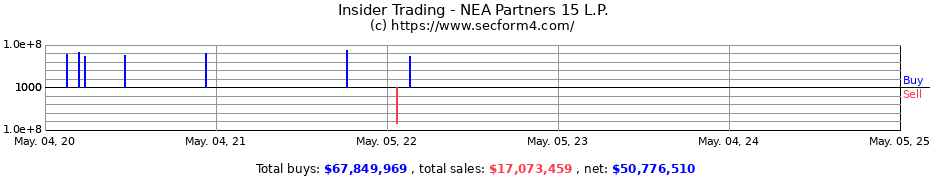 Insider Trading Transactions for NEA Partners 15 L.P.