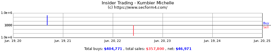 Insider Trading Transactions for Kumbier Michelle