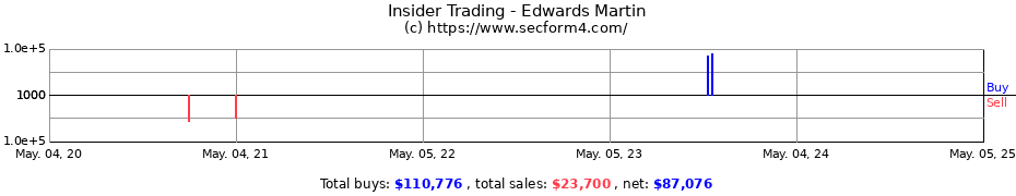 Insider Trading Transactions for Edwards Martin