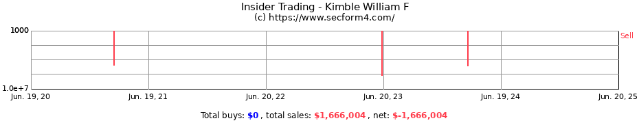 Insider Trading Transactions for Kimble William F