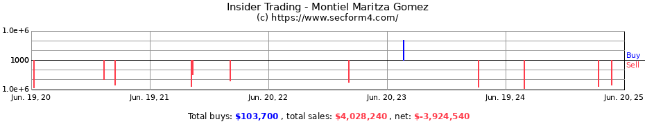 Insider Trading Transactions for Montiel Maritza Gomez
