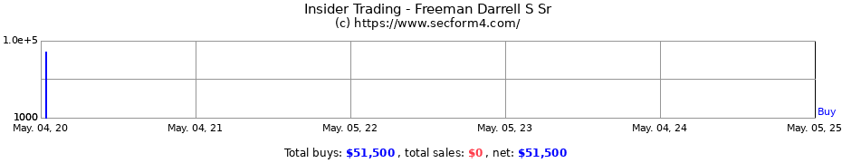 Insider Trading Transactions for Freeman Darrell S Sr