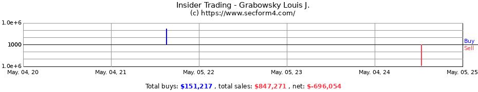 Insider Trading Transactions for Grabowsky Louis J.