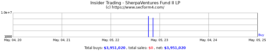 Insider Trading Transactions for SherpaVentures Fund II LP