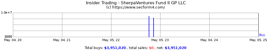 Insider Trading Transactions for SherpaVentures Fund II GP LLC