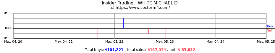 Insider Trading Transactions for WHITE MICHAEL D
