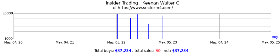 Insider Trading Transactions for Keenan Walter C
