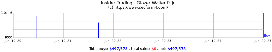 Insider Trading Transactions for Glazer Walter P. Jr.
