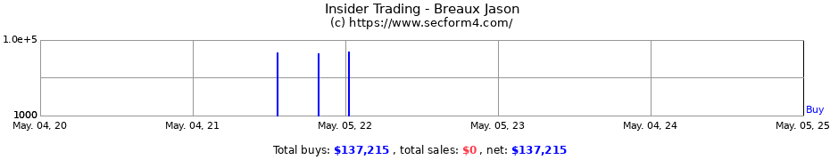 Insider Trading Transactions for Breaux Jason