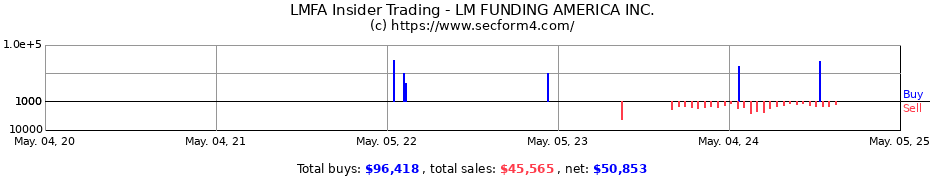 Insider Trading Transactions for LM FUNDING AMERICA INC.