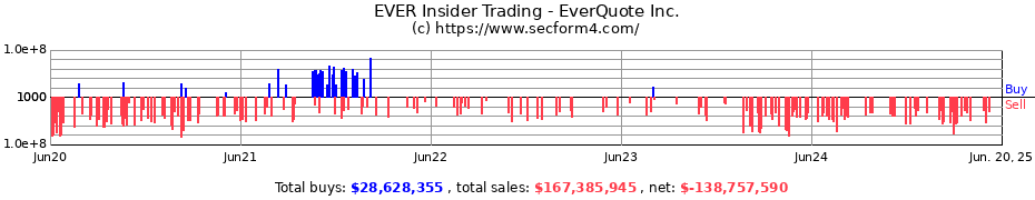 Insider Trading Transactions for EverQuote Inc.
