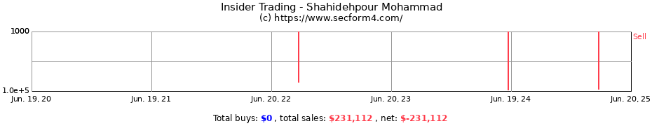 Insider Trading Transactions for Shahidehpour Mohammad
