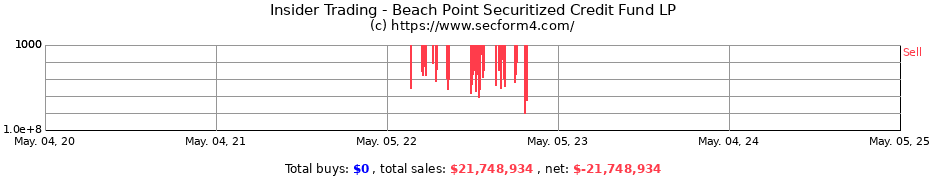 Insider Trading Transactions for Beach Point Securitized Credit Fund LP