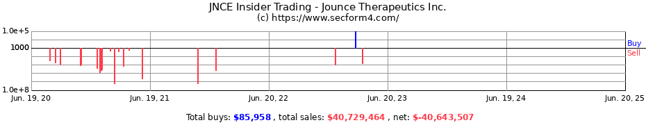Insider Trading Transactions for Jounce Therapeutics Inc.