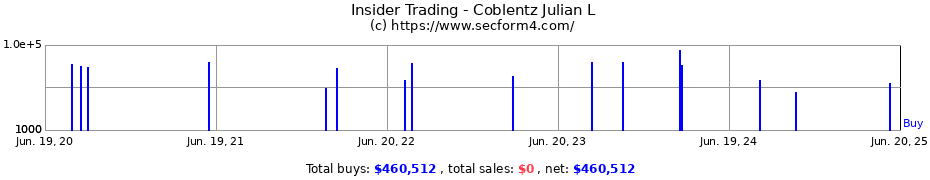 Insider Trading Transactions for Coblentz Julian L