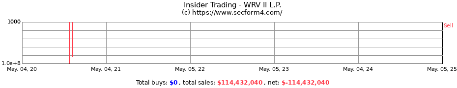 Insider Trading Transactions for WRV II L.P.