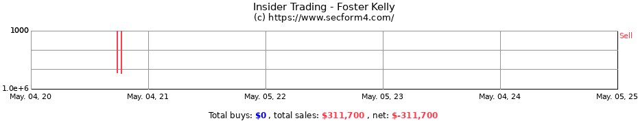 Insider Trading Transactions for Foster Kelly