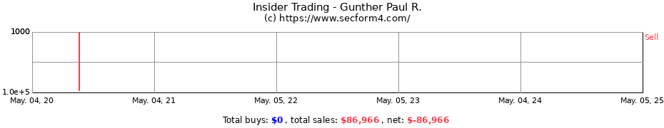 Insider Trading Transactions for Gunther Paul R.