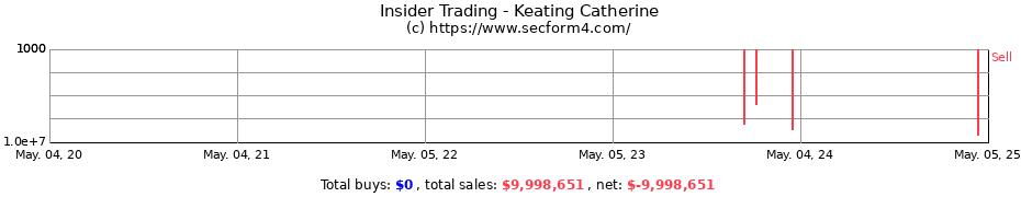 Insider Trading Transactions for Keating Catherine