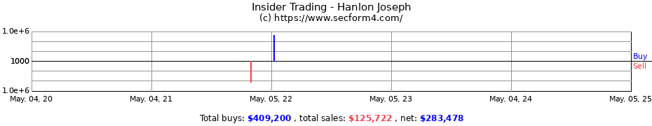 Insider Trading Transactions for Hanlon Joseph