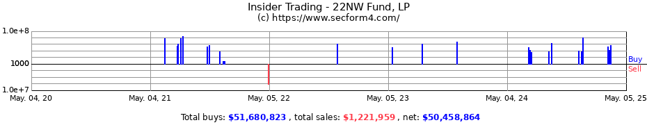 Insider Trading Transactions for 22NW Fund LP