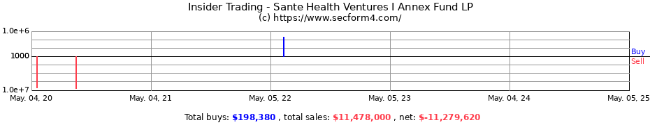 Insider Trading Transactions for Sante Health Ventures I Annex Fund LP