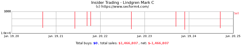 Insider Trading Transactions for Lindgren Mark C