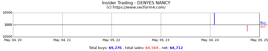 Insider Trading Transactions for DENYES NANCY