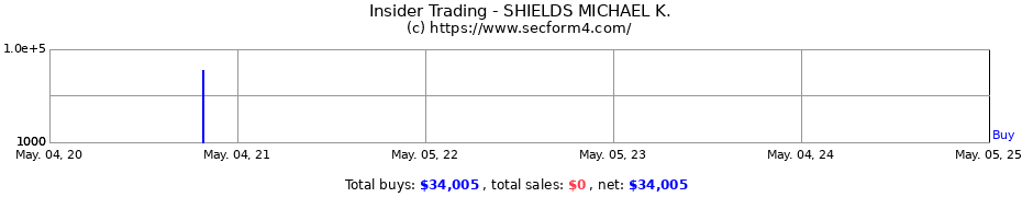 Insider Trading Transactions for SHIELDS MICHAEL K.