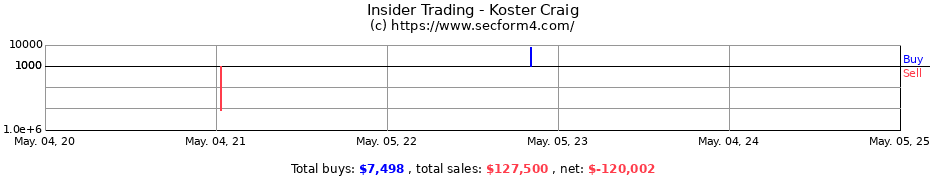 Insider Trading Transactions for Koster Craig