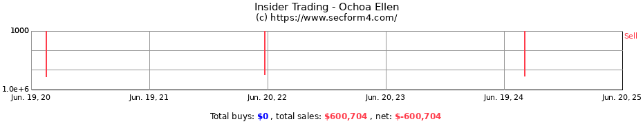 Insider Trading Transactions for Ochoa Ellen