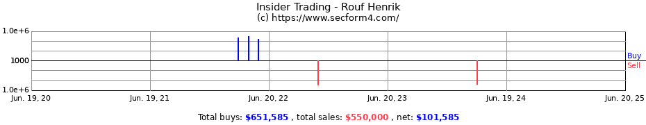 Insider Trading Transactions for Rouf Henrik
