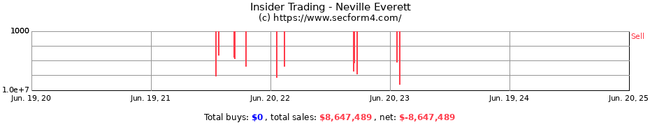 Insider Trading Transactions for Neville Everett