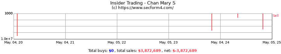 Insider Trading Transactions for Chan Mary S
